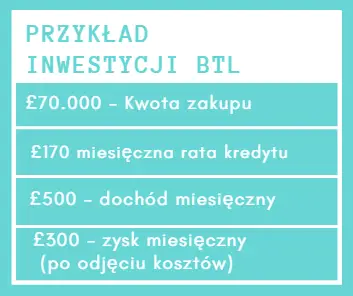 Przykład inwestycji Buy to let