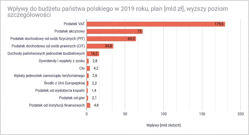 Wpływy do budżetu państwa polskigo w 2019 r