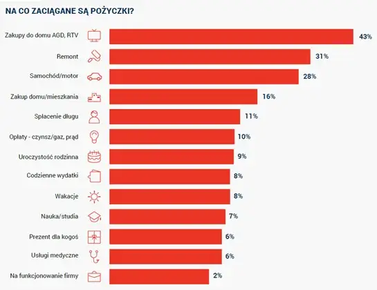 Statystyki dot. zaciąganych pożyczek