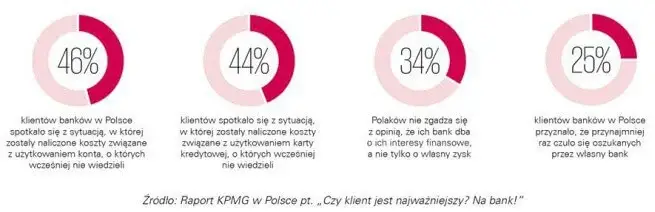 Wykres opinie klientów