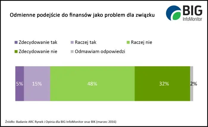 Odmienne podejście do finansów jako problem dla związku