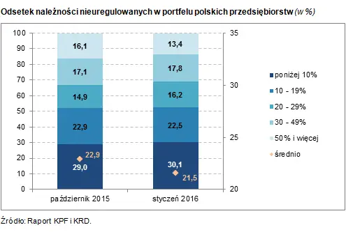 Wykres należności nieuregulowanej