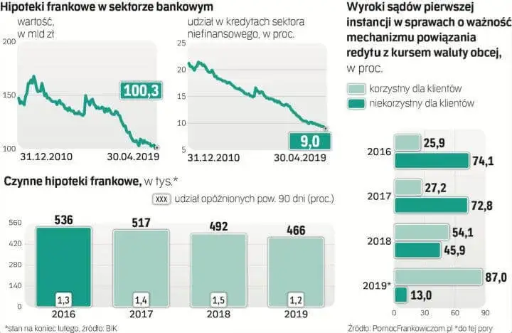 Wyroki sądowe dot hipoteki frankowej wykres