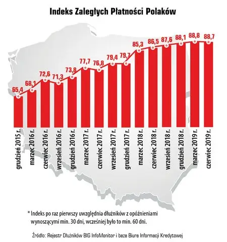 Indeks zaległych płatności polaków