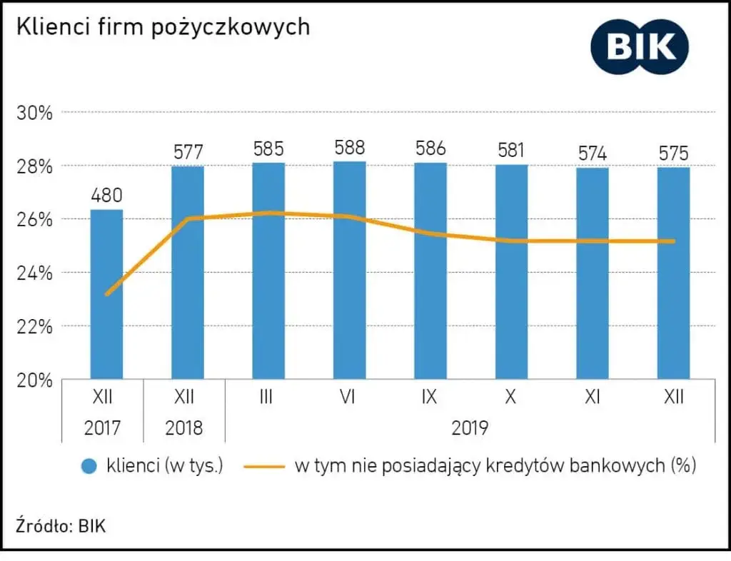 Wykres klienci firm pożyczkowych