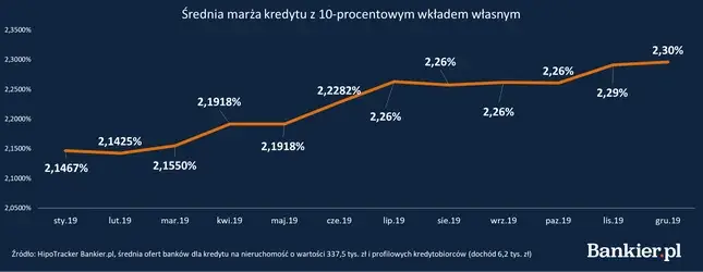 Średnia marża kredytu z 30% wkładem własnym