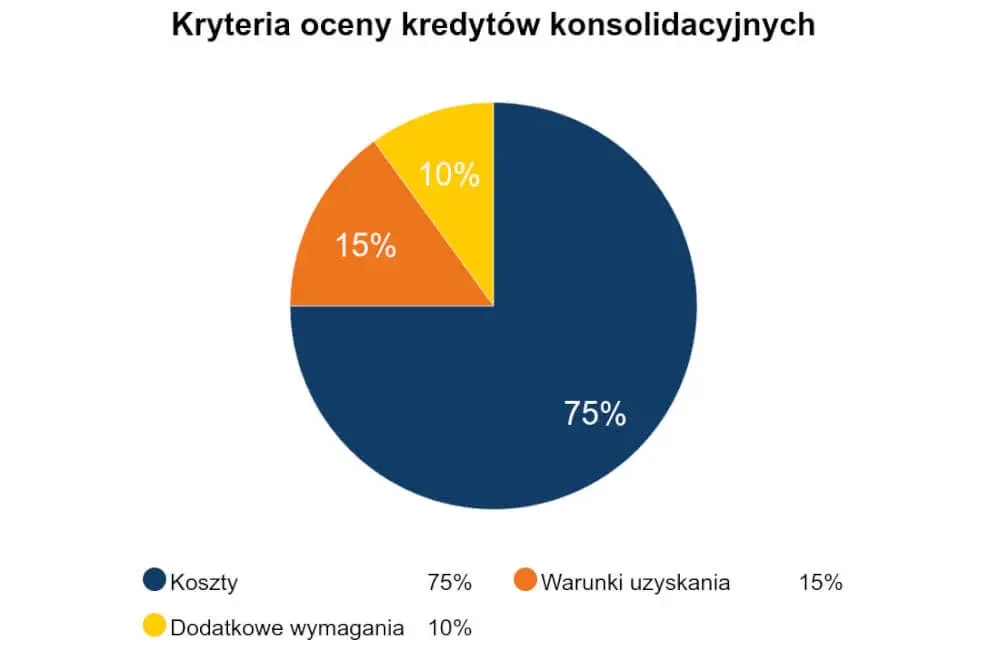 Kryteria oceny kredytów konsolidacyjnych