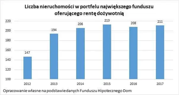 Wykres ilość nieruchomości