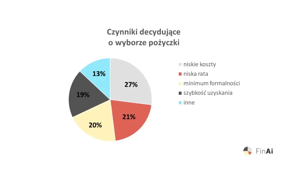 Wybór pożyczki wykres