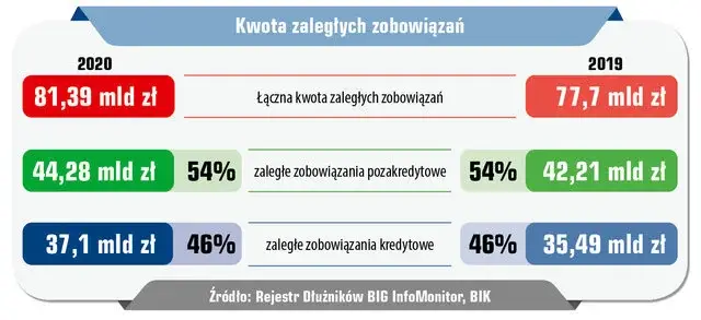 Statystyki dot. kwoty zaległych zobowiązań