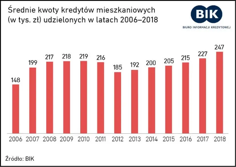Wykres wysokość kredytów hipotecznych