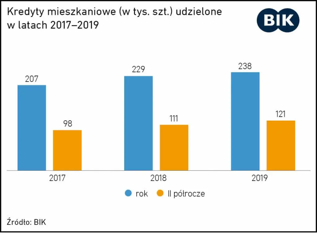 Wykres kredyty hipoteczne