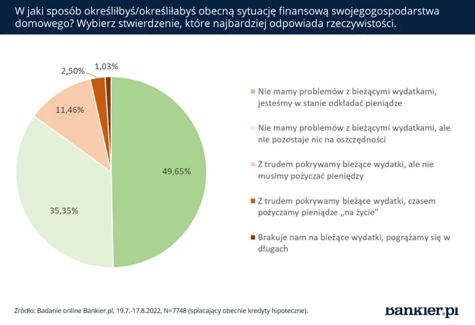Wykres - określenie sytuacji finansowej gosp. domowego