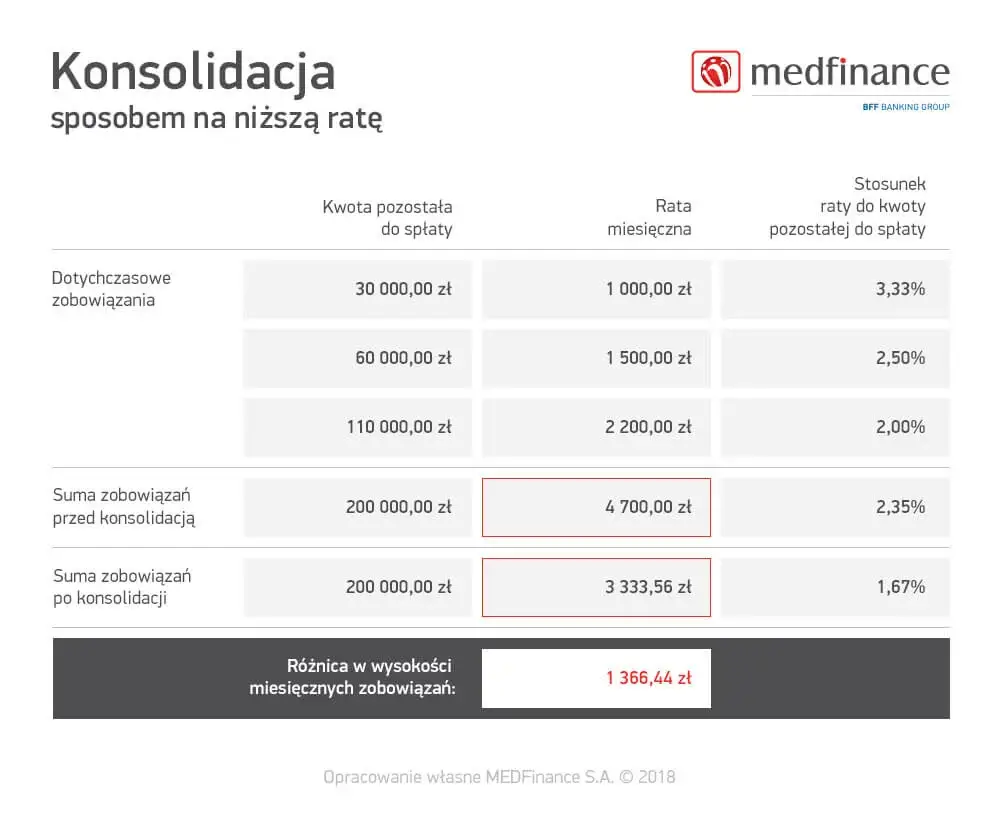 Konsolidacja wysokość rat