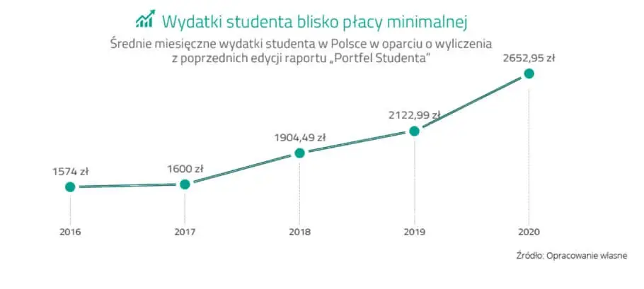 Wydatki studena blisko płacy minimalnej