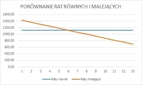 Porównanie rat malejących i równych