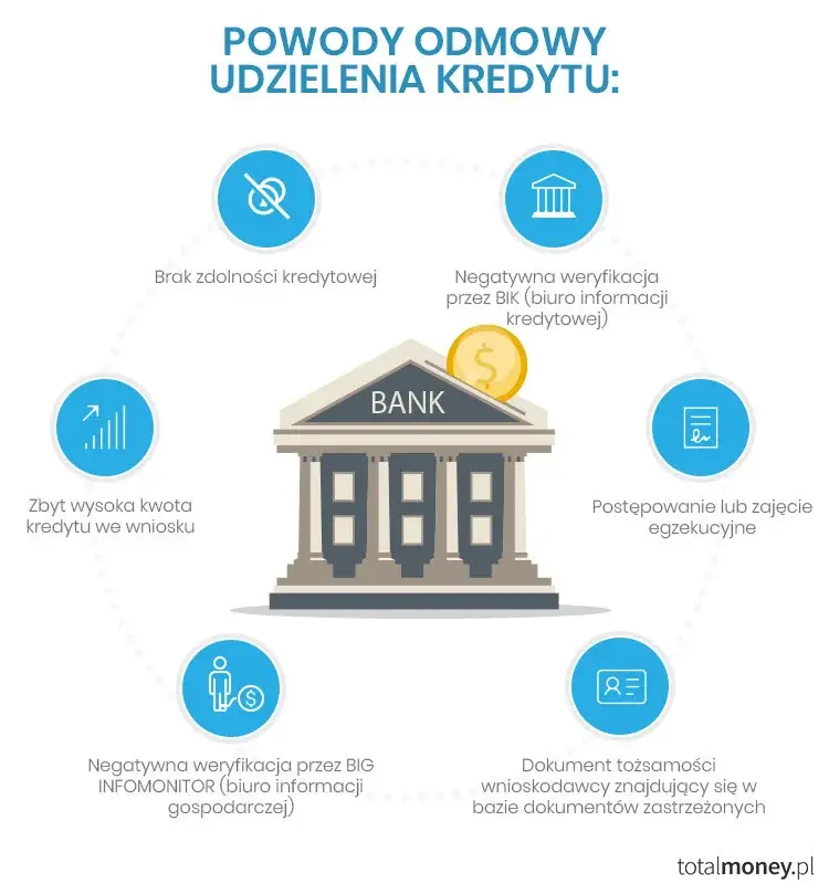 Powody odmowy przyznania kredytu