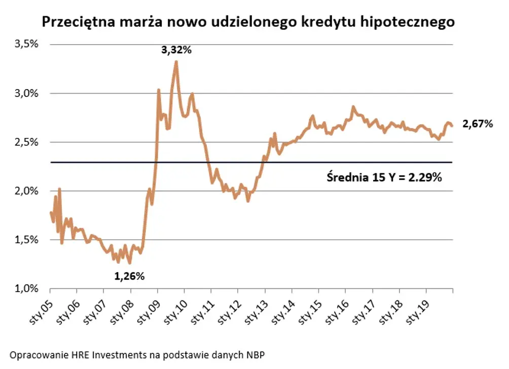Przeciętna marża kredytu hipotecznego