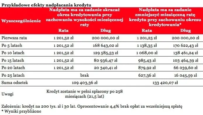 Przykładowe efekty nadpłaty kredytu