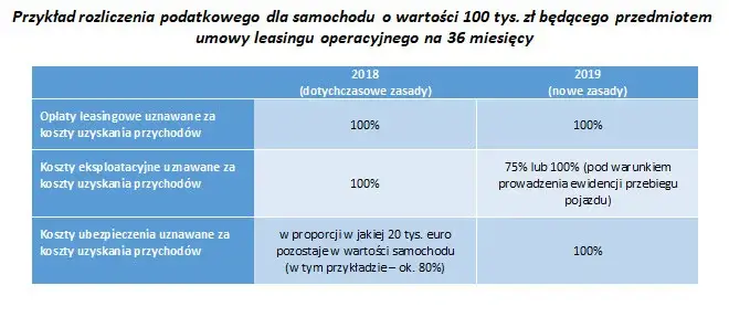 Przykład rozliczenia podatkowego samochodu