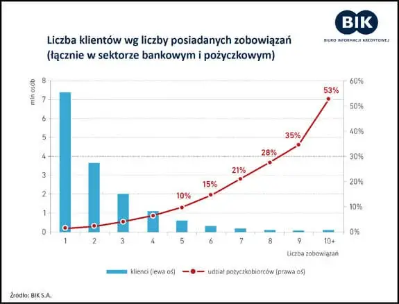 Wykres częstotliwości aktualizacji danych BIK