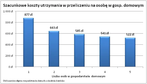 Szacunkowe koszty utrzymania w gosp. domowym