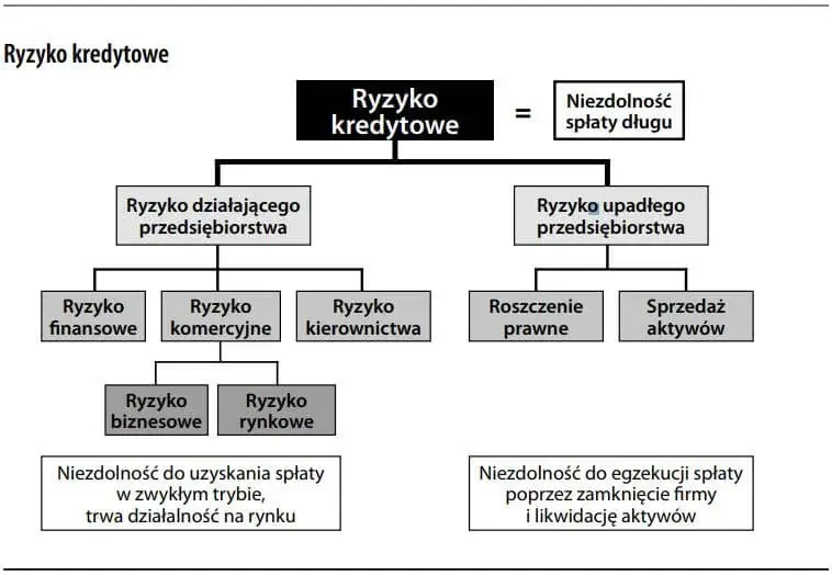 Wykres ryzyko kredytowe