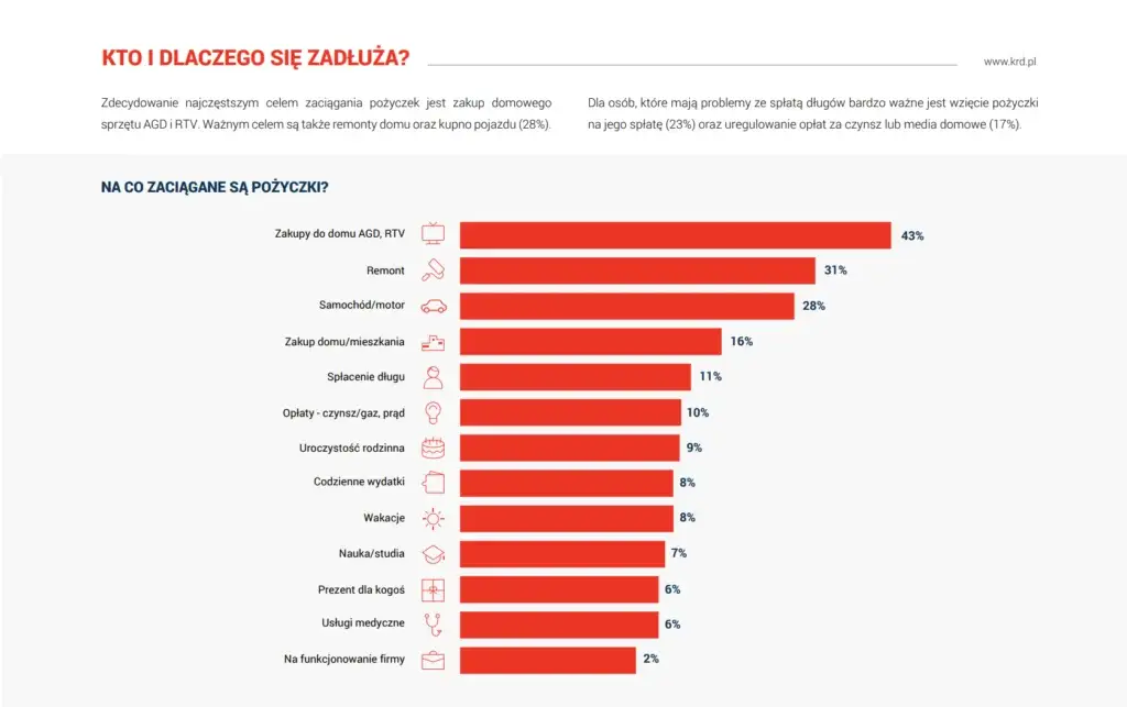 Kto i dlaczego załuża - wykres