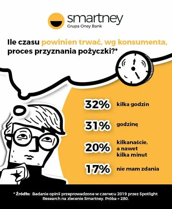 Wykres czas oczekiwania na pożyczkę