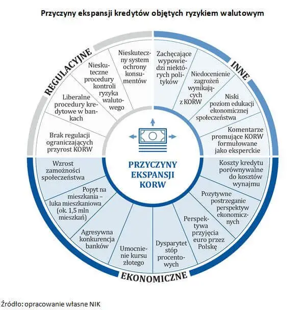 Przyczyny ekspansji kredytów objętych ryzykiem walutowym