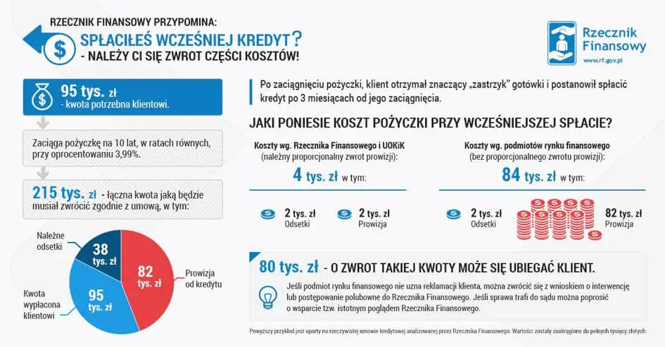 Przypomnienie o zwrocie części kosztów