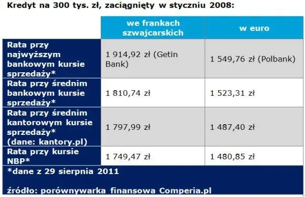 Tabela spłat po różnych kursach