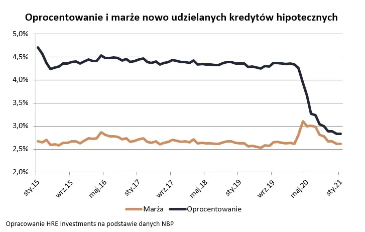 Oprocentowanie i marże nowo udzielanych kredytów hipotecznych