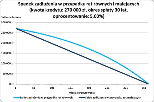Wykres raty annuitetowe