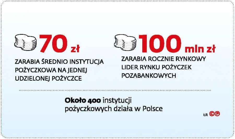 Zarobki pożyczkodawców