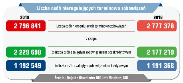 Liczba osób nieregulujących terminowo zobowiązania