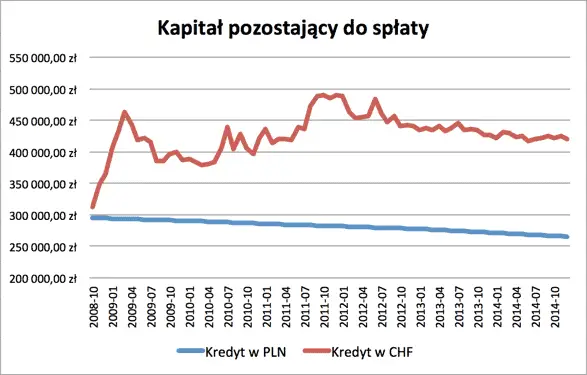 Kapitał pozostający do spłaty wykres