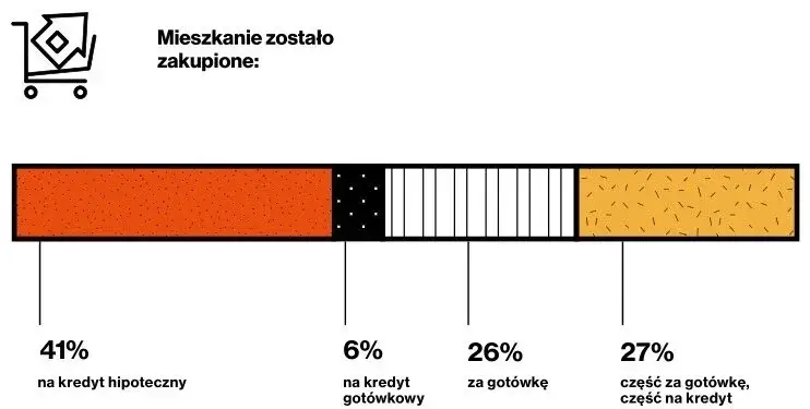 Mieszkanie - struktura kosztów zakupu