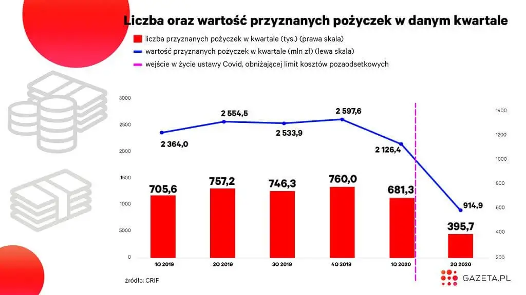 Wykres liczby i wartości przyznanych pożyczek