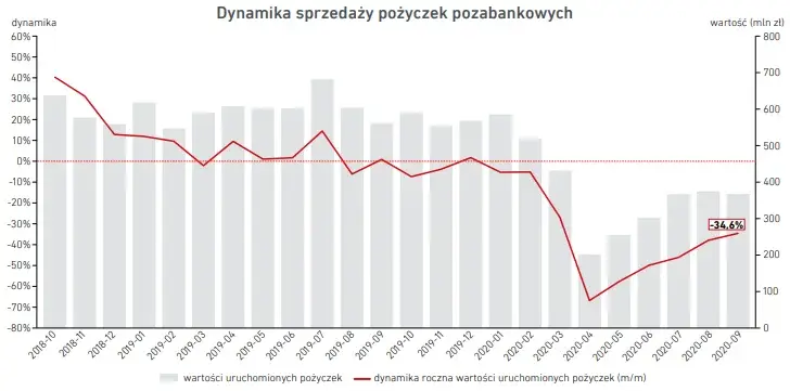 Dynamika sprzedaży pożyczek pozabankowych