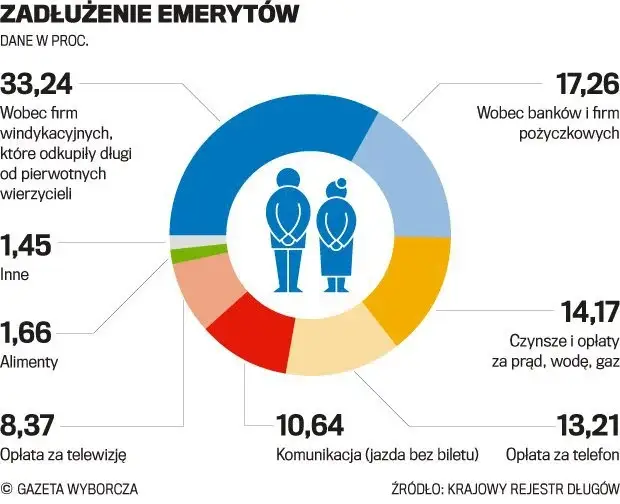 Załużenie emerytów - statystyka