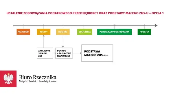 Ustalenie zobowiązania podatkowego przedsiębiorcy oraz podstawy małego ZUS-u