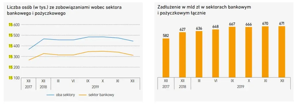 Zadłuzenie w sektorach bankowych i pożyczkowych
