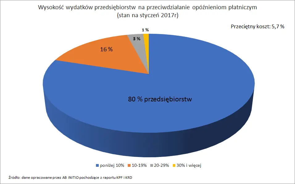 Wykres przeciwdziałania opóźnieniom płatniczym
