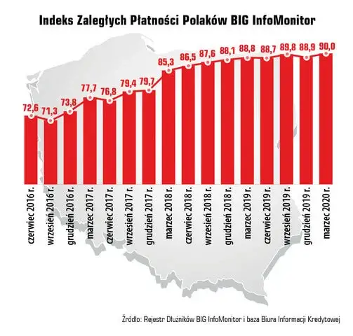 Wykres zaległe płatności