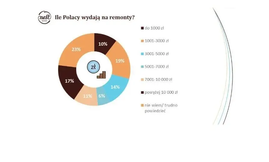 Ile polacy wydaja na remont - wykres