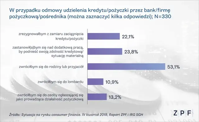 Wykres odmowa kredytu