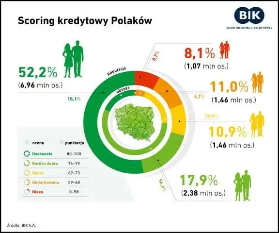 Scoring kredytowy Polaków