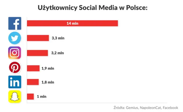Użytkownicy social media w Polsce