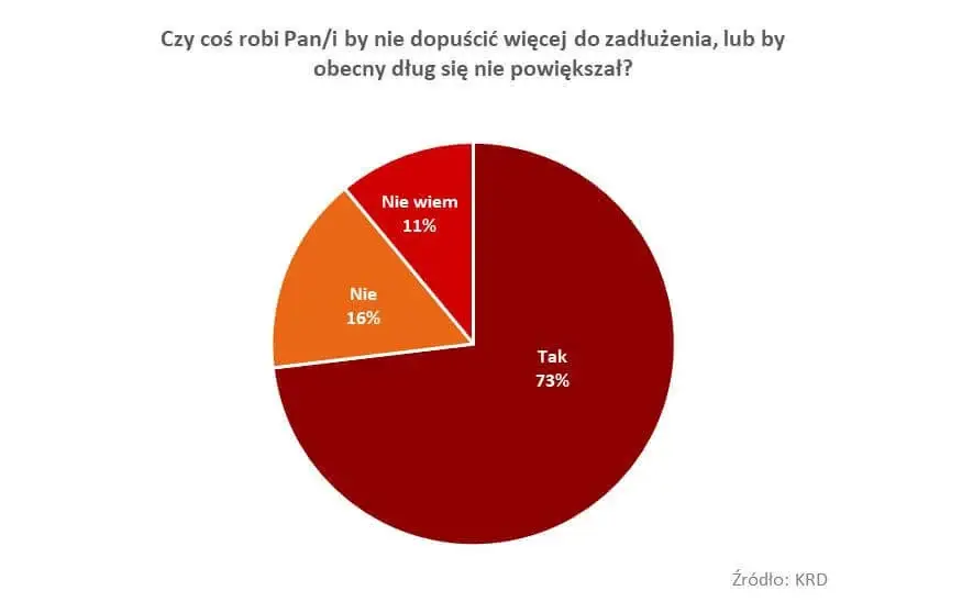 Wykres podejmowanie działania przeciw zadłużeniu